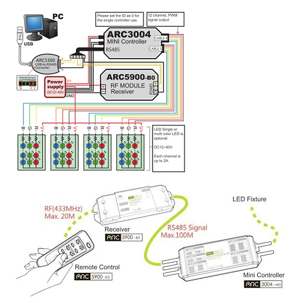 ARC Solid-State Lighting: 12-Channel LED Mini Controller with RF Module