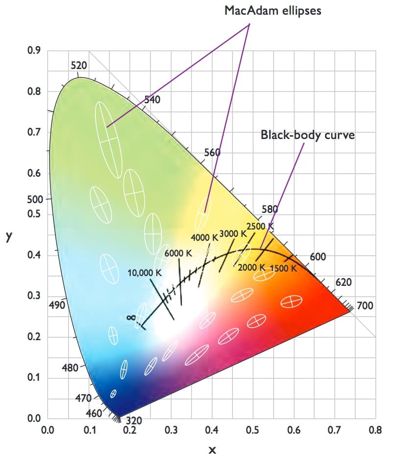 How Much Can the Color of Nominal CCT Vary?