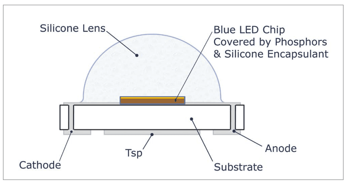 LED and Lens Degradation Through Volatile Organic Compounds