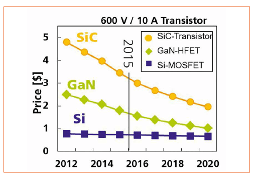LED-Retrofit Based on AlGaN/GaN-on-Si Field- Effect Transistor Drivers