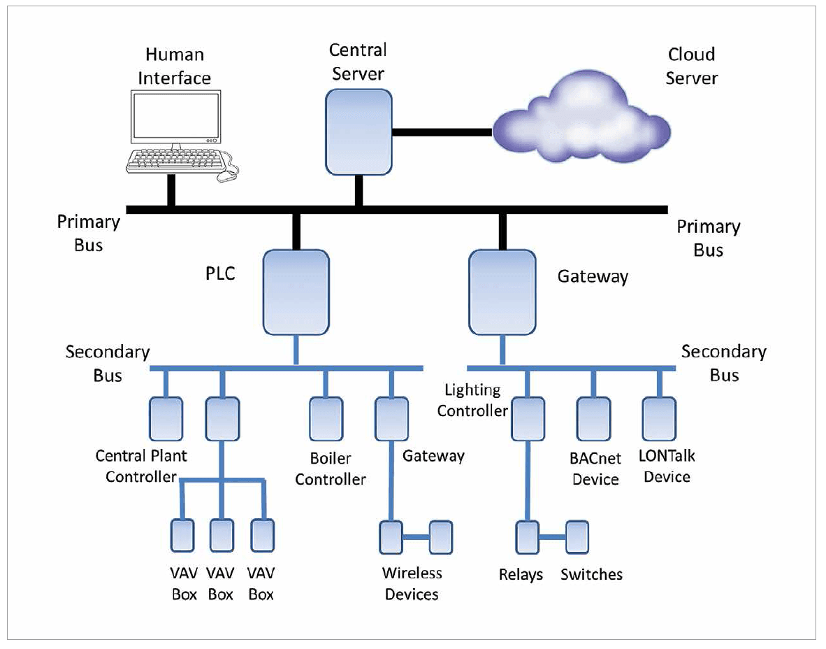 Lighting & Building Automation Technologies
