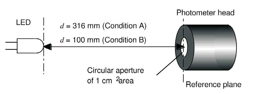 Measurement of LEDs