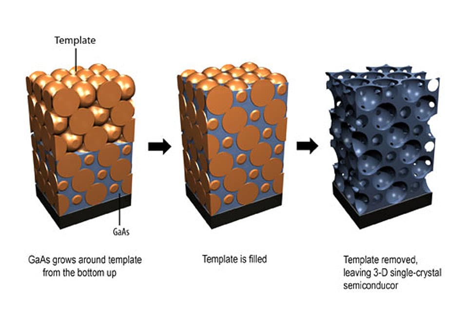 New 3-D Photonic Crystal has both Electronic and Optical Properties