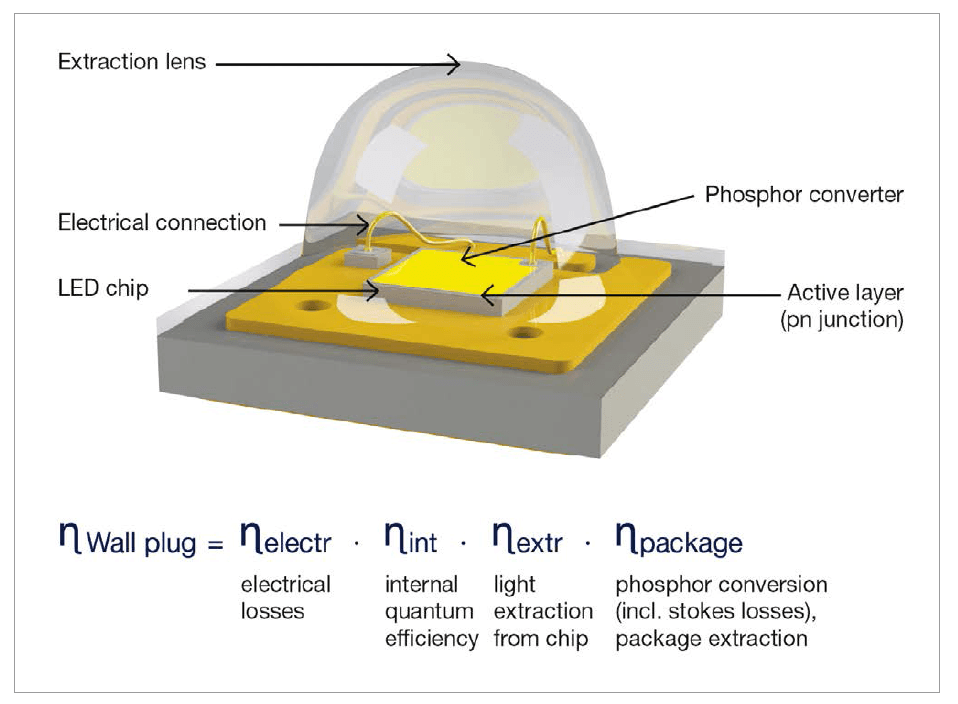 Optimization of SSL LED Devices by Osram Opto Semiconductors