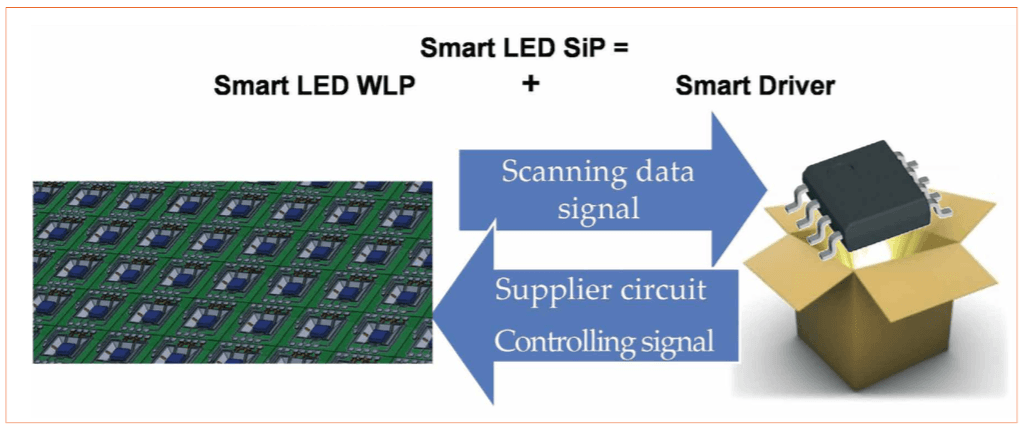 Smart LED System in Package through Wafer Level Integration Approach