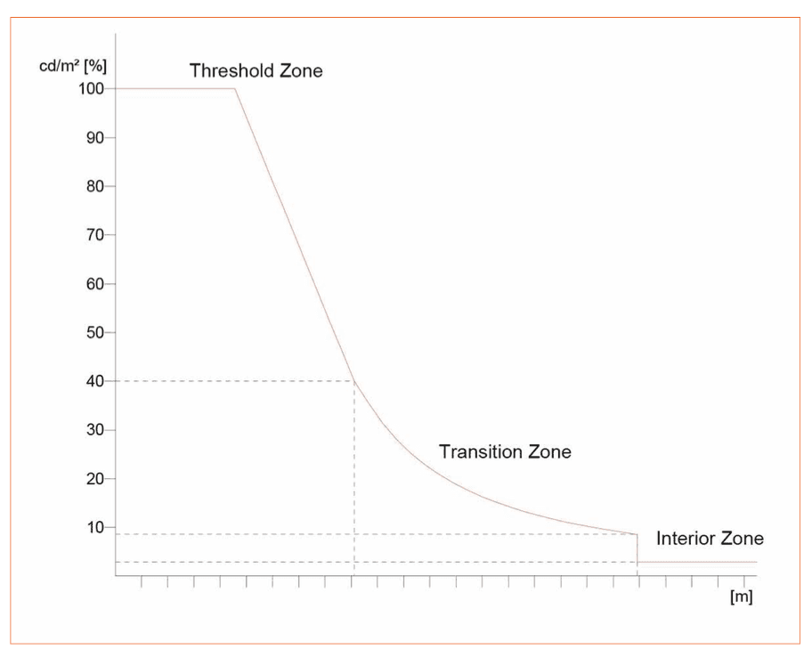 Technology Challenges in Professional Tunnel Lighting Applications