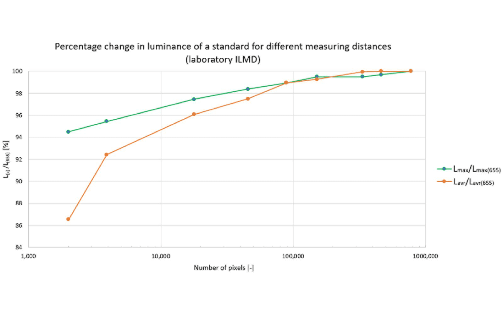 The Influence of a Photometric Distance on Luminance Measurements