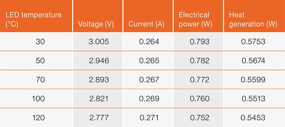Thermal and Optical Challenges for SSL in Automotive Applications