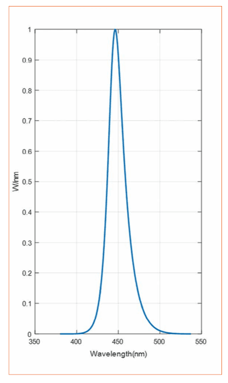 Variability in LED Production and the Impact on Performance