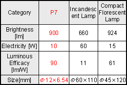 Z-Power P7 Series - World’s Highest Brightness of 900 lm at 10-watt