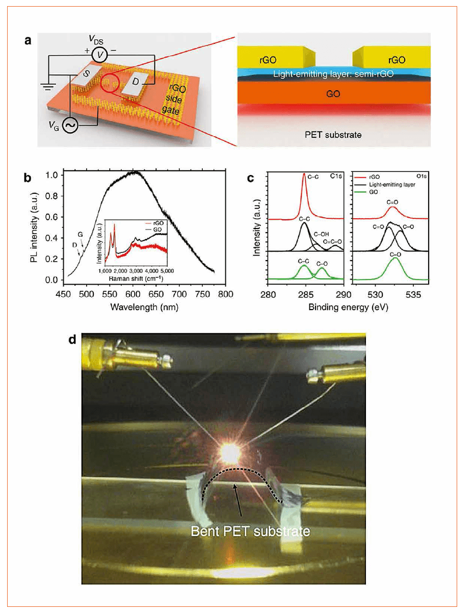 A Graphene-Based, Spectrally Tunable, Flexible Field-Effect Light-Emitting Device by the Tsinghua University and the Tsinghua National Laboratory for Information Science and Technology