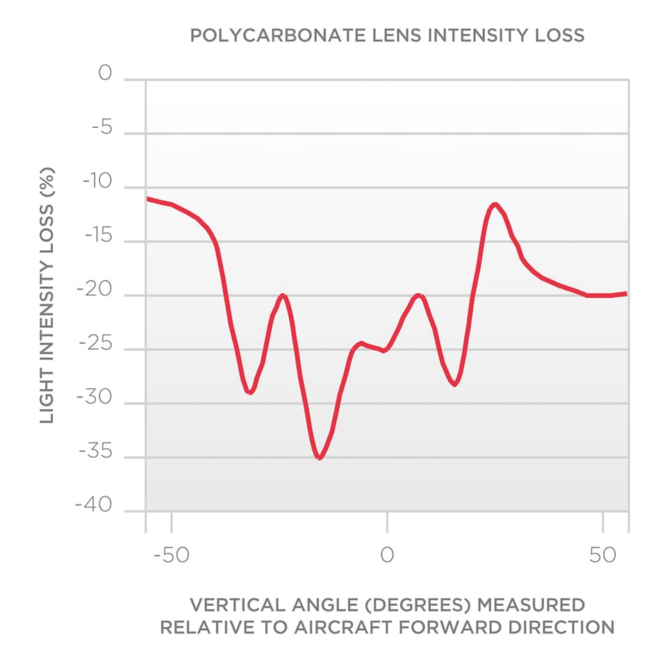 Abrasion in Transparent Lens Materials for Exterior Aircraft Lighting