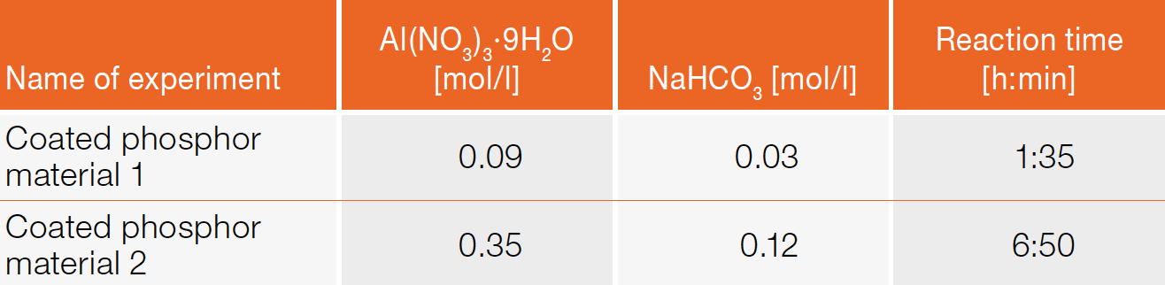 Al2O3 Coated Europium- Activated Aluminum Silicon Nitride for COB LED Technology by the Graz University of Technology and Tridonic Jennersdorf