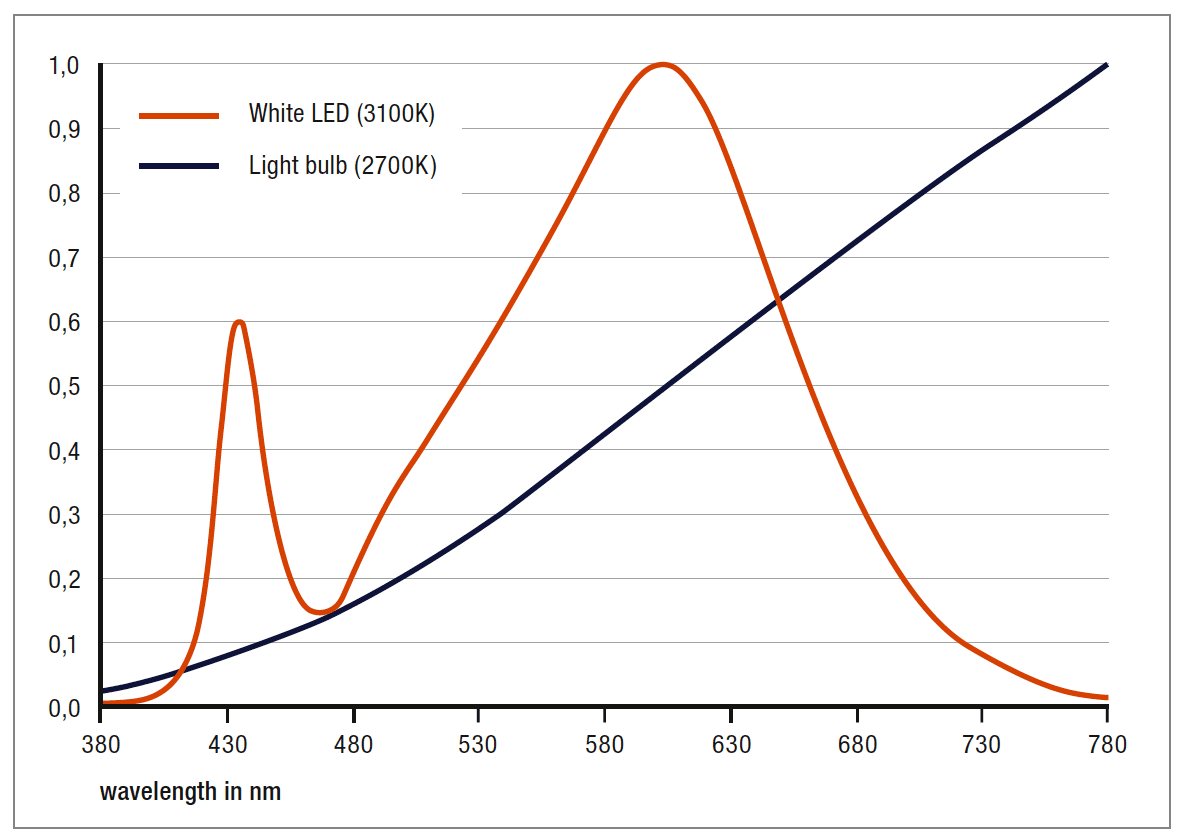 Aspects of Light Quality in Solid State Lighting by OSRAM Opto Semiconductors