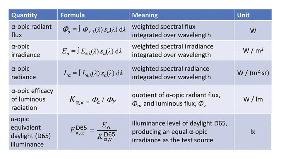 CIE Considers the "Good and Bad" of Light