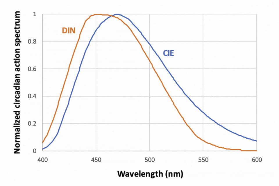 Circadian-Friendly Light Emitters: From CCT-Tuning to Blue-Free Technology