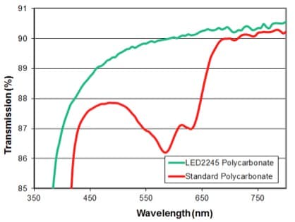 White Paper: Shaping LED Diffuser Performance with Polycarbonate Materials
