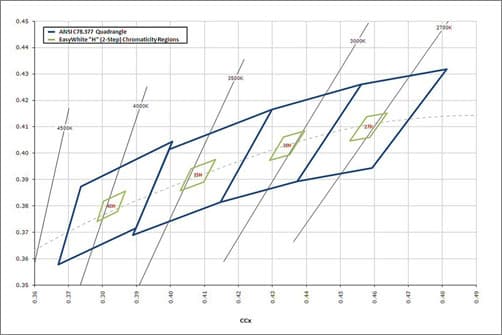 Cree Extends LED Market Leadership with Industry's Most Color-Consistent LEDs