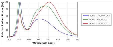 Cree Extends Lighting-Class XLamp LED Performance with Multi-Chip Package