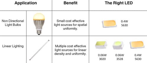 Everlight Announces “The Right LED” for the Right Application