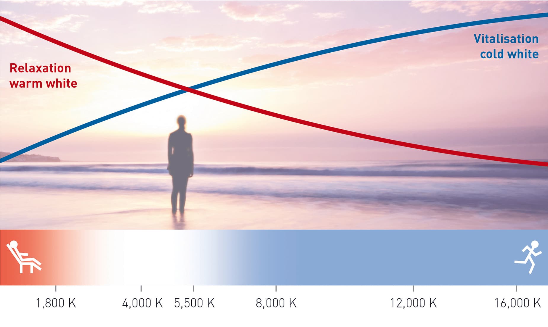 Healthy Light - LED Technology for Health and Care Applications