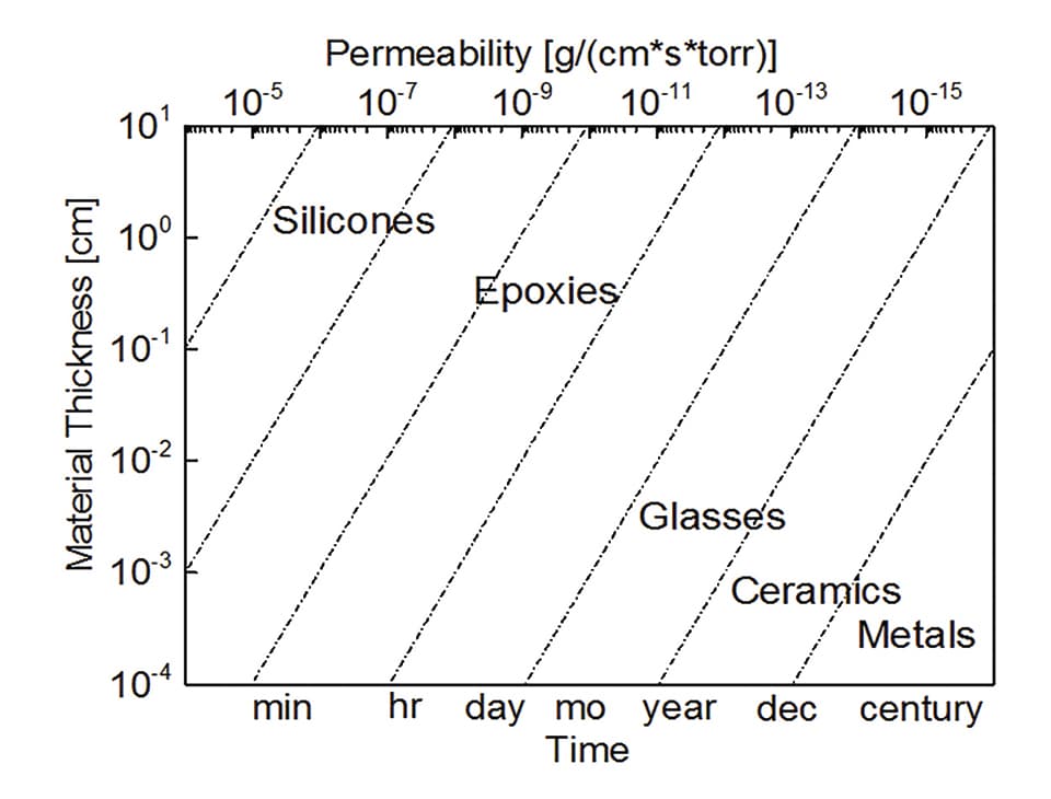 Hermetic Polymer-Free White LEDs for Harsh Environments