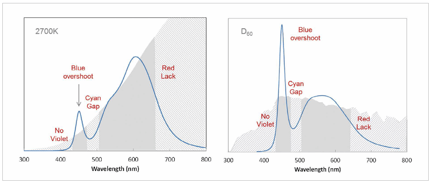High Color-Rendering, Full-Visible-Spectrum LEDs by Soraa