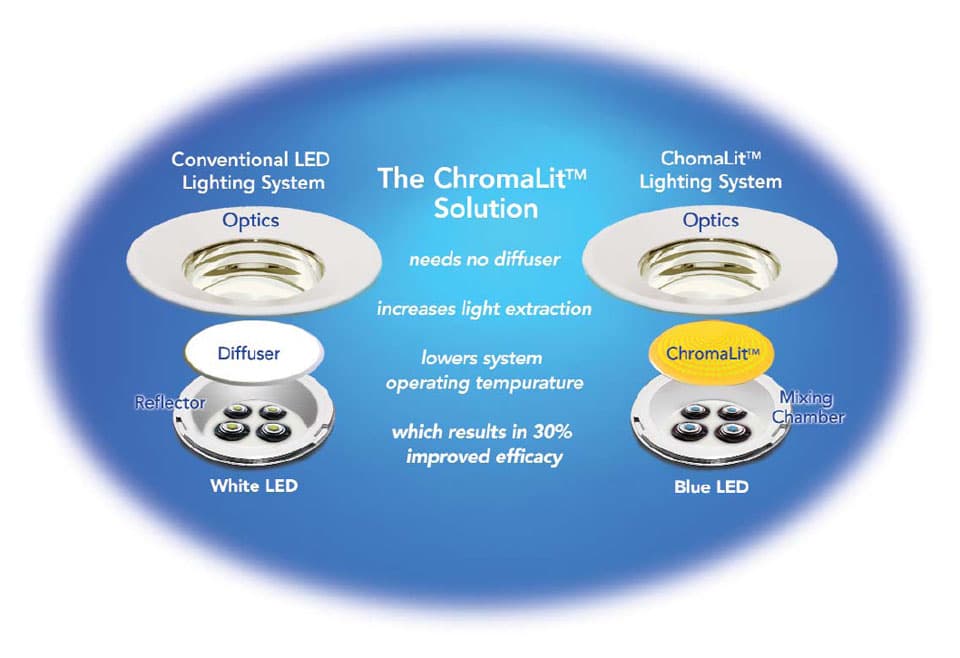 Intematix Introduces ChromaLit™ Remote Phosphor Lighting Systems