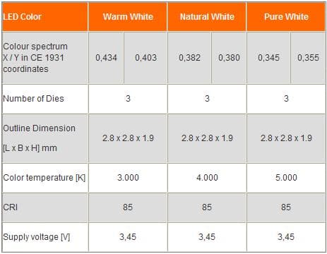 LEDs with Optimised Light Extraction Through Lens-like Casting
