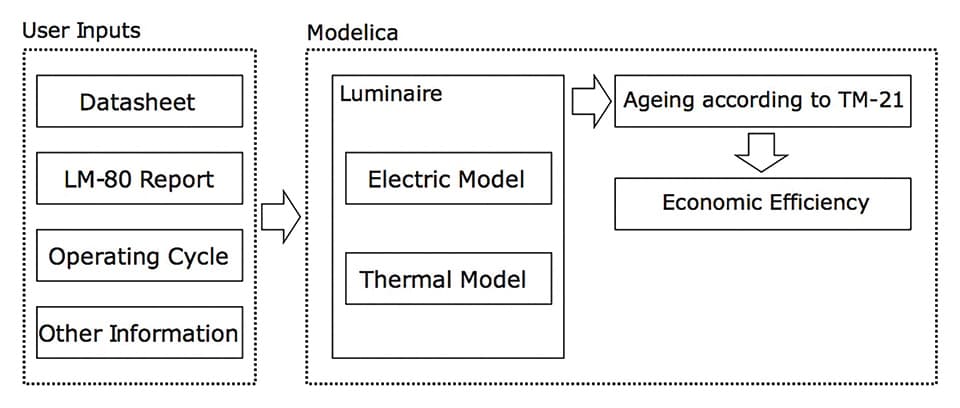 Lifetime- and Economic Efficiency Simulation of LED Luminaires in Dymola/Modelica