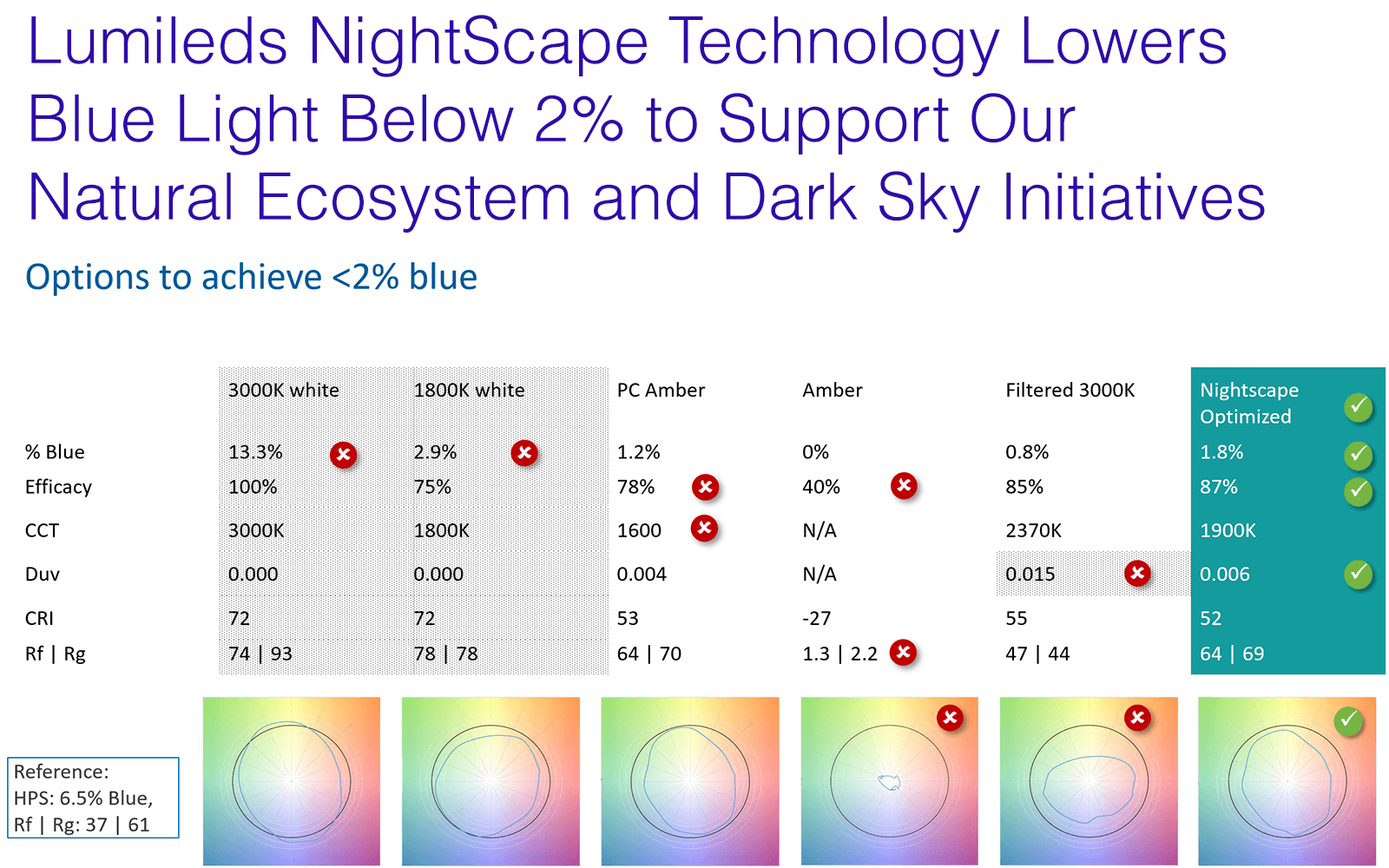 The blue light percentage from HPS and incandescent sources is more than 3.5 times higher than NightScape Technology. Even 1800K white LEDs do not meet the <2% blue light content objective.
