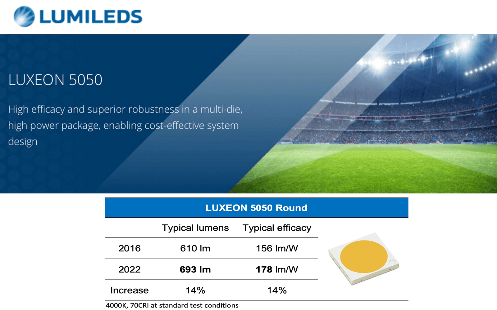 LUXEON 5050 Round – The Original and Incredibly Relevant Solution for Outdoor Lighting