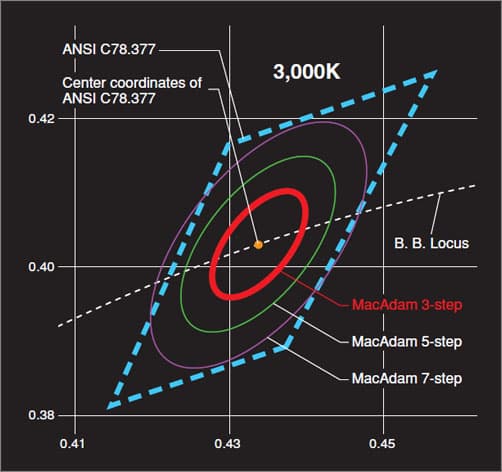 Mass Production of Chromaticity Control Standard “3-Step MacAdam Ellipses" White LEDs for Lighting