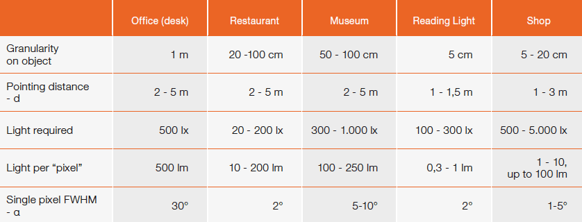 Multi-Pixel LED Technology Opens New Horizons for Smart Lighting Applications