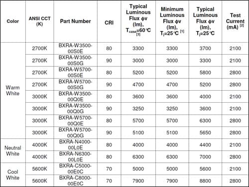 New Bridgelux LED Arrays Double Light Output of Today’s Commercially Available LED Products