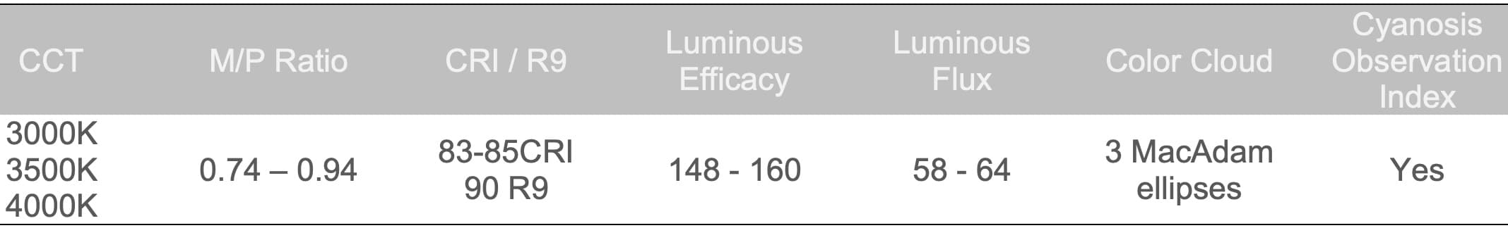 New LUXEON® SkyBlue™ LED Solution Simplifies and Speeds Development of Human-Centric Lighting