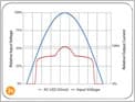 Once Innovations Dramatically Improves Power Quality of LED Replacement Lighting Products