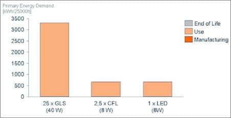 OSRAM Study: LED Life-Cycle Assessment
