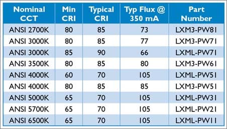 PHILIPS LUMILEDS Targets Illumination Applications with Nine New LUXEON Rebel LEDs
