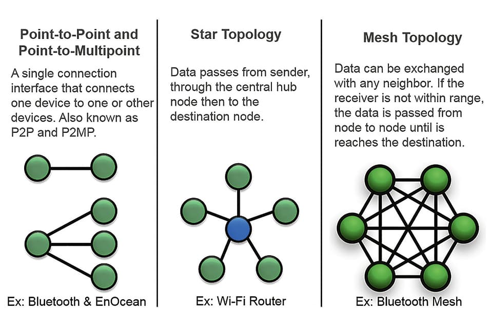 Qualified Bluetooth Mesh – Making Lighting Controls Future-Proof
