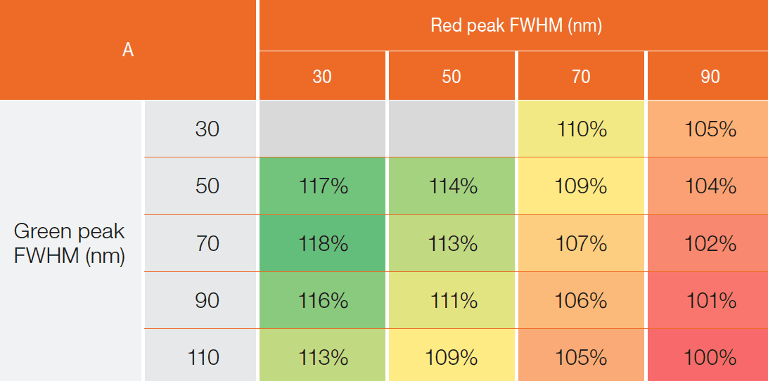 Quantum Dot Based White LEDs for General Illumination