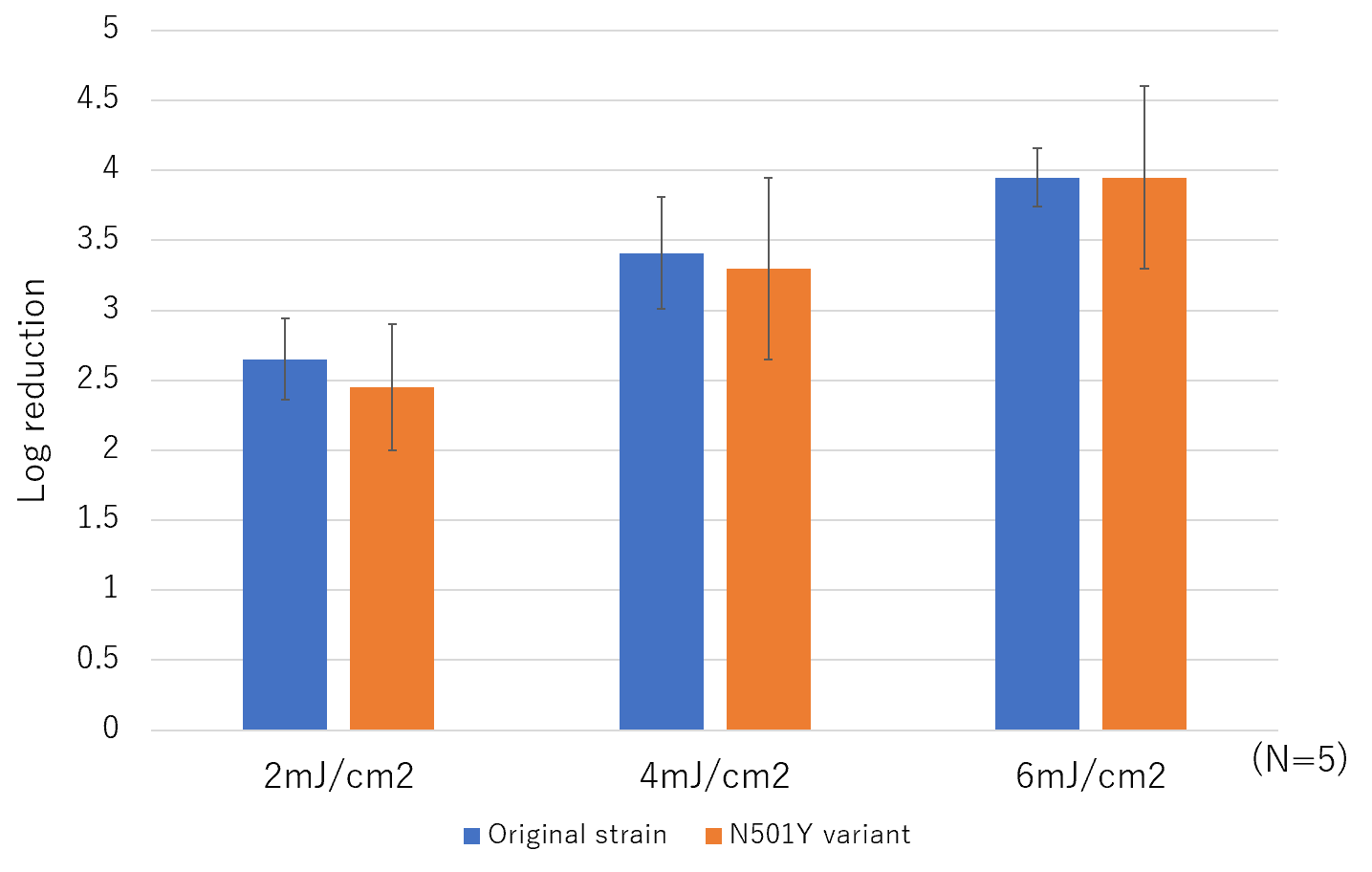 Research Confirms Ushio’s Technology Is Effective Against a Variant of SARS-CoV-2