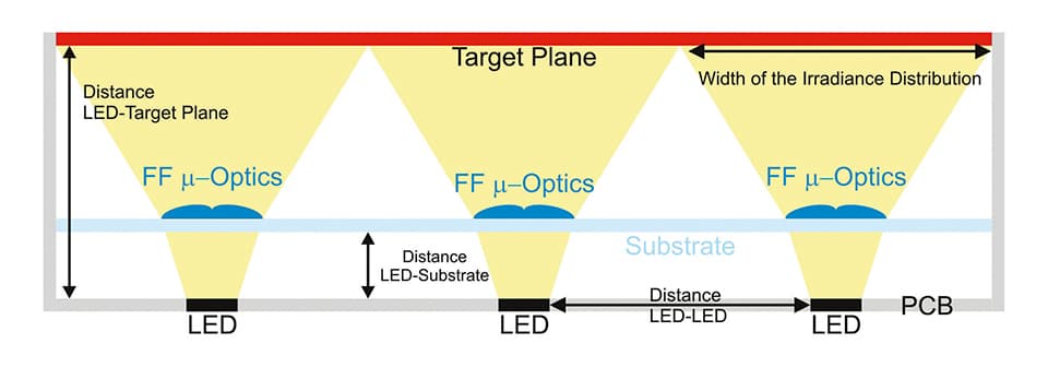 Smart Design of Freeform Micro-Optical Elements for Thin Direct-Lit Luminaires
