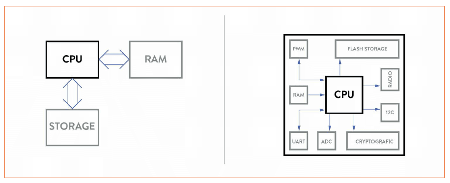 SoC Technologies in Lighting - Today’s Landscape and Tomorrow's Practices