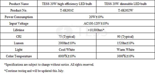 TESS Announces Two 20 Watt LED Bulbs Featuring High Lumen and High CRI
