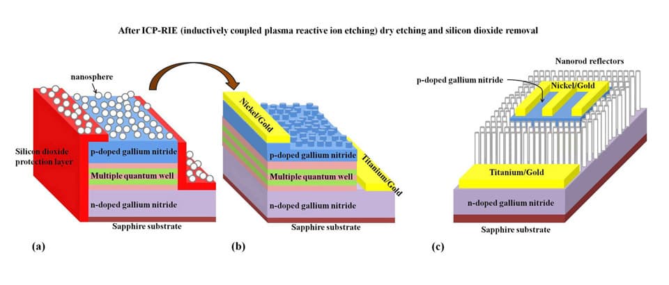 Using Nanostructures to Improve LED Light Emission