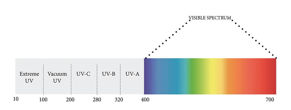 UV LED Technology for Emerging Applications in Agriculture