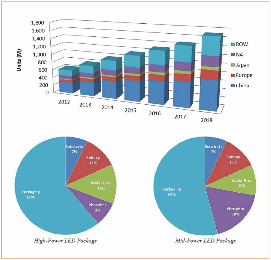 White Hybrid Light-Emitting Diodes: A Plausible Solution for Commercialization and Health Issues, by the University of Erlangen-Nuremberg (FAU)