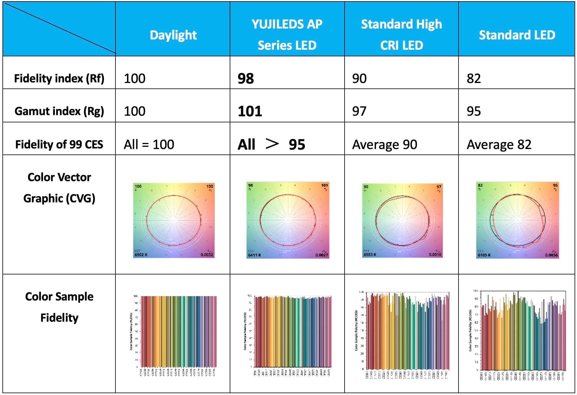 YUJILEDS Introduces AP Series Full-Spectrum LEDs