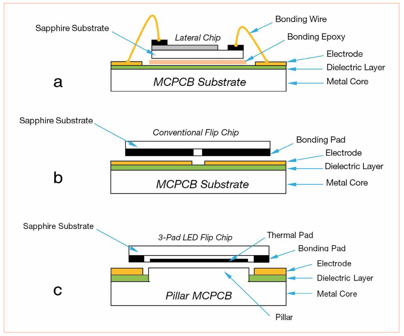 3-Pad LED Flip Chip COB by Flip Chip Opto